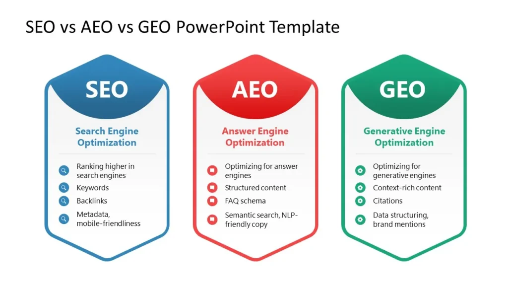 seo vs geo vs aeo