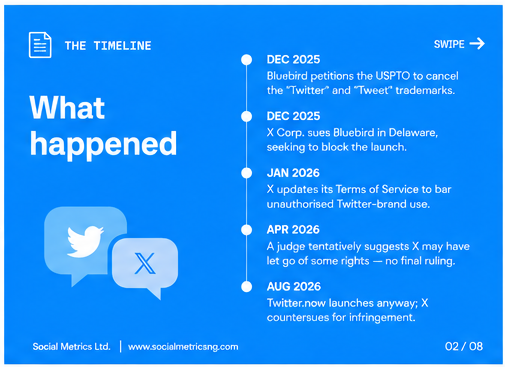 Twitter Relaunched as Twitter.now To Rival X: See Why Musk Wants It Silenced 11 How the legal fight unfolded, month by month. Graphic: Social Metrics Ltd. for WIRED Africa. Note: as of publication, X had not filed a new suit — see below