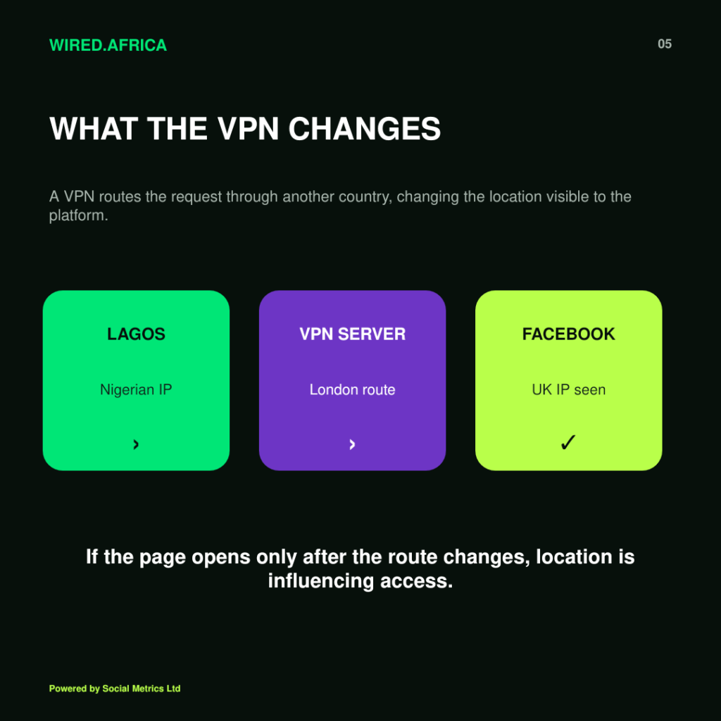 Inside the Block: How Geo-Fencing Keeps Nigerians Out of Kemi Badenoch’s Facebook Page (WIRED.Africa Investigation) 10 How a VPN changes the location Facebook sees
