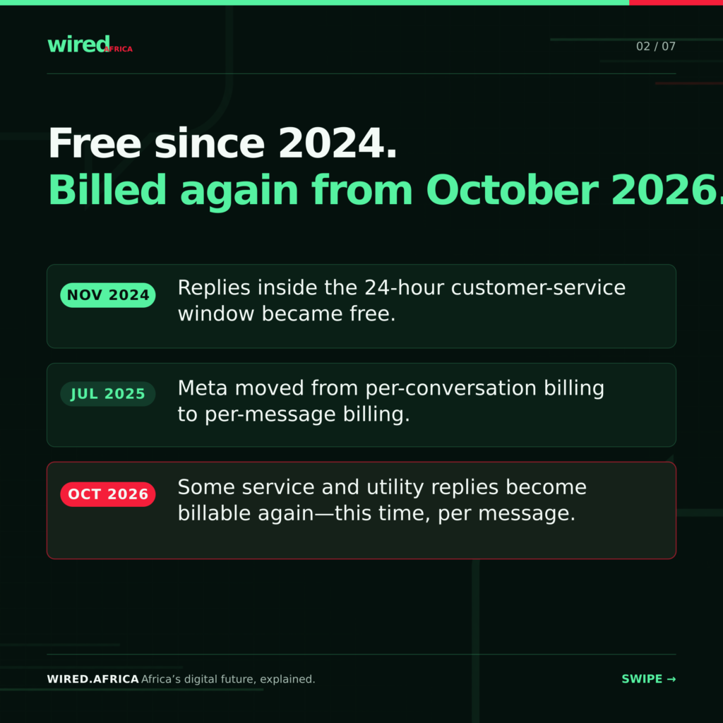 WhatsApp will charge Nigerian businesses about ₦14 per message from October 2026. Here's what the new WhatsApp Business API rate means for SMEs.